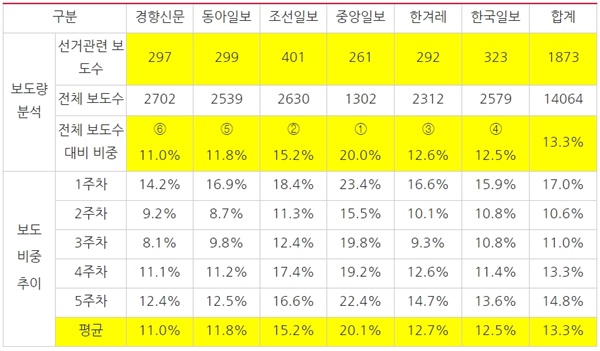 [표2] 매체별 4·15총선 관련 보도건수와 비중(2/17~3/21)