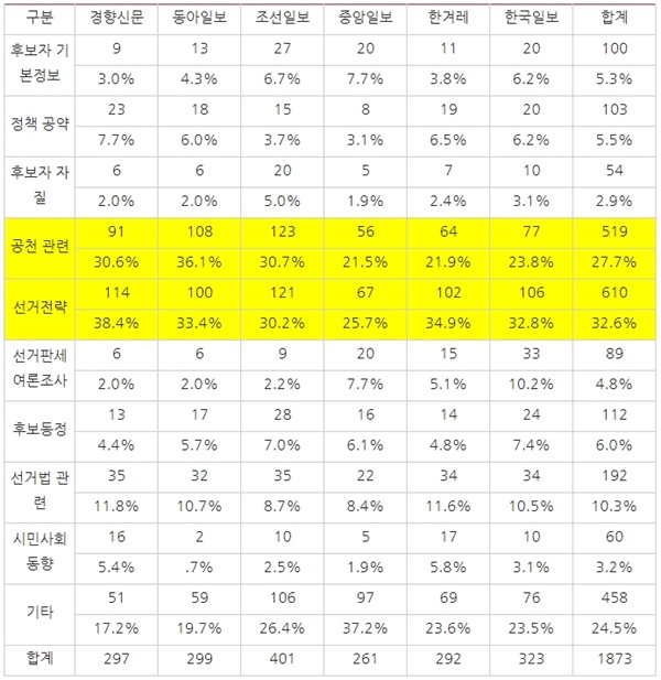 [표5] 매체별 4·15총선 관련 보도에서 보도 주제(2/17~3/21)