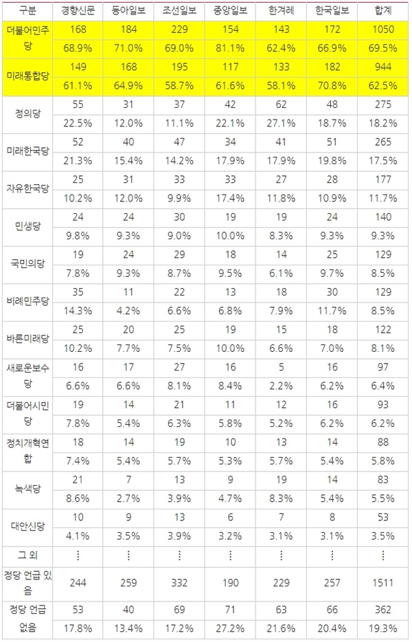 [표6] 매체별 4·15총선 관련 사진에서 등장정당(2/17~3/21)