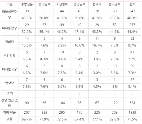 [표7] 매체별 4·15총선 관련 사진에서 등장정당(2/17~3/21)