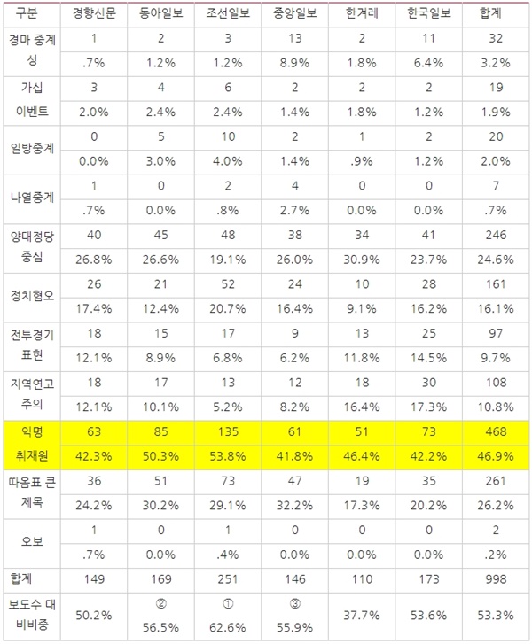 [표9] 매체별 4·15총선 관련 유해보도(2/17~3/21)