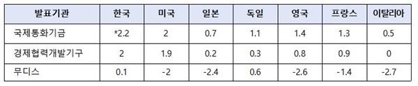 코로나19 이후 2020년 경제성장률 전망. * 2020.01 IMF 세계경제전망 수정(WEO Update)에 포함되지 않은 한국은 ‘19.10월 전망치로 표기.