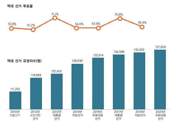 역대 선거 투표율과 당진지역 유권자수 변화