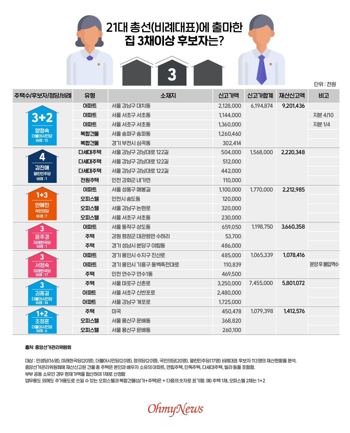  21대 총선(비례대표)에 출마한 집 3채이상 후보자는?