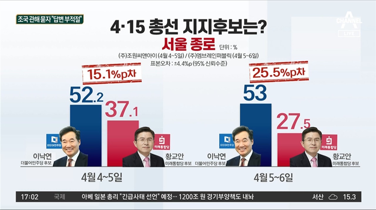 오차범위를 벗어난 격차에도 비전문가가 격차가 적은 듯 설명한 채널A <정치데스크>(4/7)