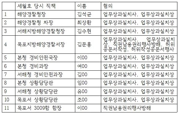 피고인 명단 특수단이 기소한 피고인 명단