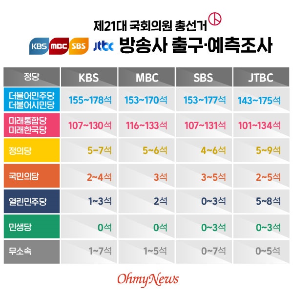 제 21대 국회의원 총선거 SBS·KBS ·MBC·JTBC 방송사 출구·예측 조사