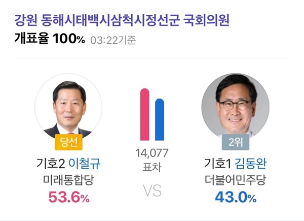 제21대 총선 강원동남권 선거에서 이철규 후보가 14.077표 차이로 당선됐다.