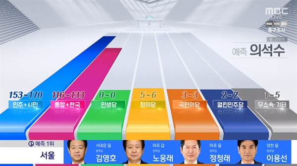  MBC의 4.15 총선 출구조사 예측 화면