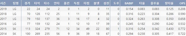  두산 정상호의 최근 6시즌 주요기록(출처: 야구기록실 KBReport.com)