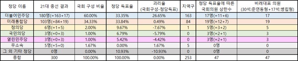 제 21대 총선 결과 제 21대 총선 결과 정리표