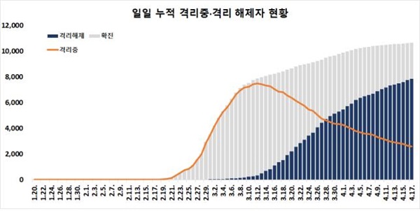 확진자 일별 추세 (4.17일 0시 기준, 10,635명)