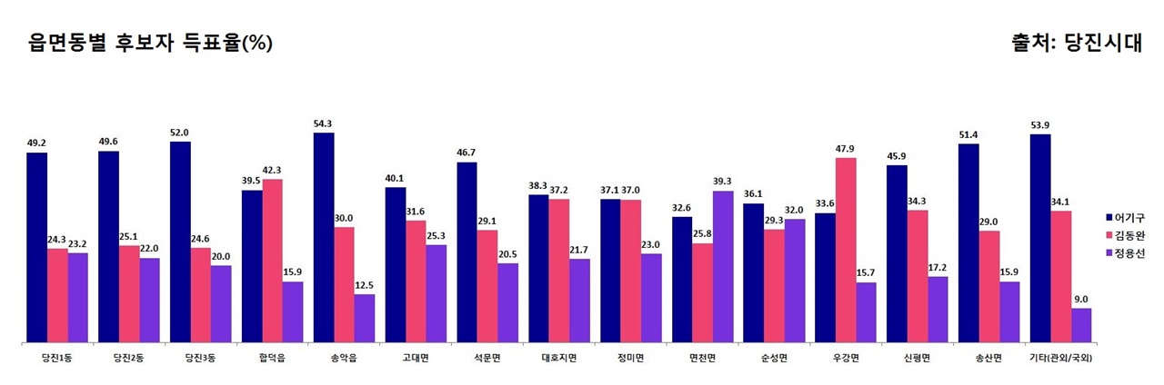 당진시 읍면동별 후보자 득표율