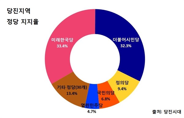 4.15 총선 당진지역 정당 지지율 