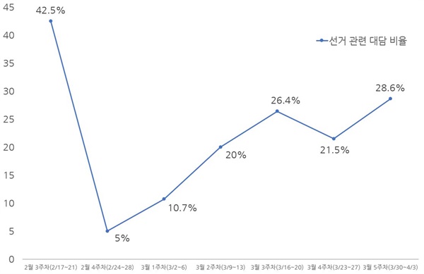 종편 3사의 시사대담 프로그램 중 선거 관련 대담 비율 주차별 분석