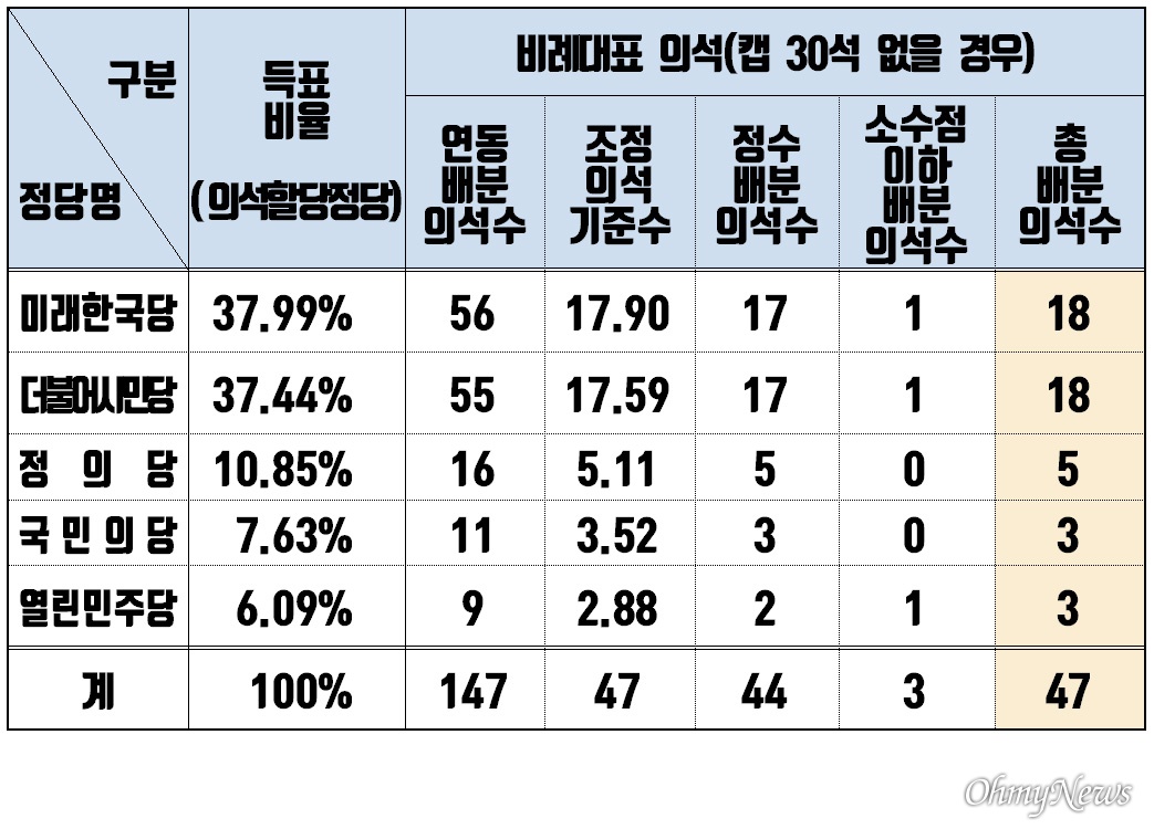  기존 지역구 의원수(253석) 대 비례대표 의원수(47석) 비율을 유지하되 준연동형 비례대표제에 캡(30석)을 씌우지 않았을 경우를 가정해 계산한 21대 총선 비례대표선거 결과 추정값. 