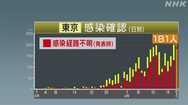 일본 수도 도쿄도의 코로나19 확진자 증가를 보도하는 NHK 뉴스 갈무리.