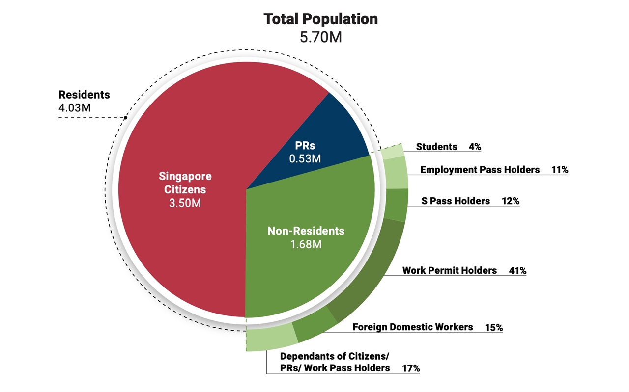  싱가포르 인구 구성. 싱가포르 전체인구에서 이주노동자가 차지하는 비중이 상당히 높은 것을 알 수가 있다.