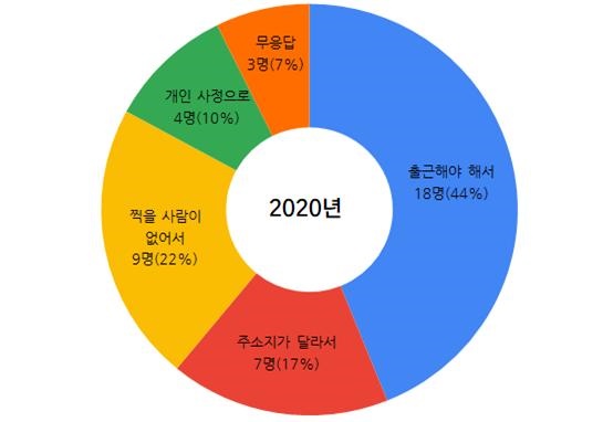  투표 못한 이유는?