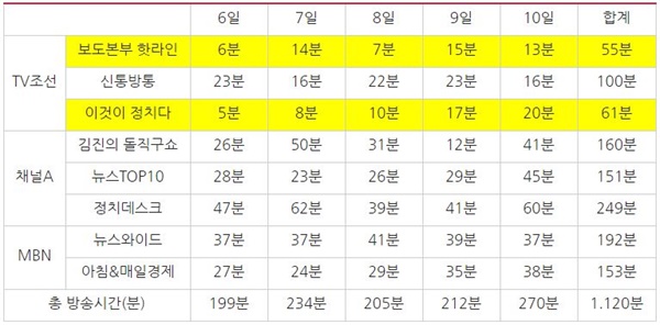 4월 1주차 종편 3사 시사대담 프로그램 프로그램별 선거 관련 대담 시간(4/6~10)