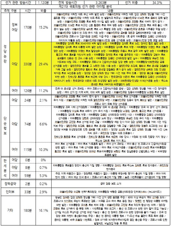 4월 1주차 종편 3사의 시사대담 프로그램 중 선거 관련 주제 분석(4/6~10)