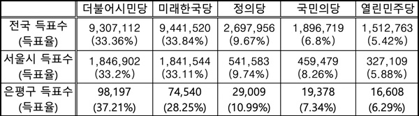비례정당 투표에서 전국, 서울시, 은평구 득표수와 득표율 비교표.