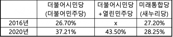 은평구 비례정당 투표 결과 기준 비교표.