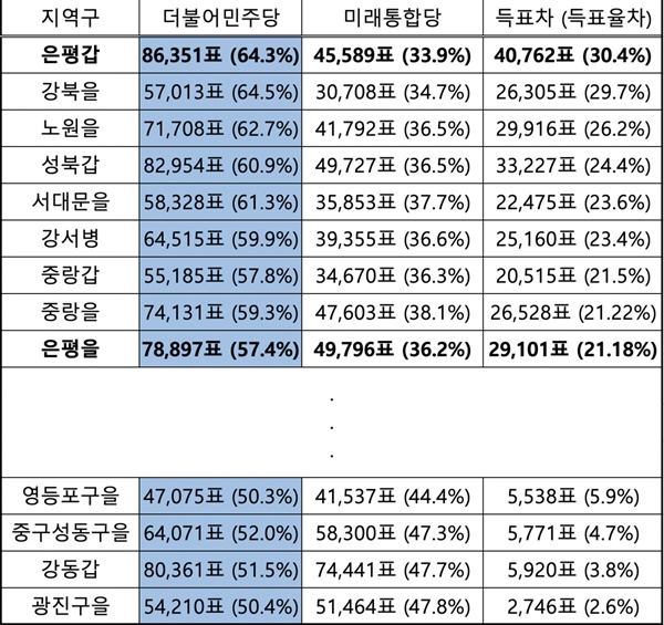 4.15 총선에서 더불어민주당이 승리한 서울 선거구 득표차. 더불어민주당은 은평 갑 지역구에서 가장 큰 승리를 했다.