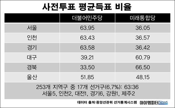 제21대 국회의원선거 사전투표 평균득표 비율. (데이터 출처: 중앙선관위 선거 통계시스템)
