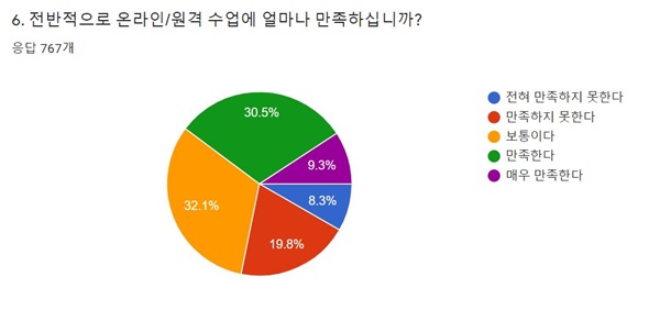  '교육을 바꾸는 사람들' 등이 조사한 원격수업 설문조사 결과. 