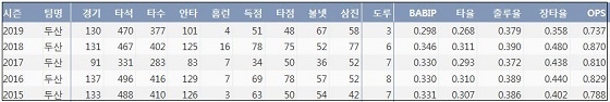  두산 김재호 최근 5시즌 주요 기록 (출처: 야구기록실 KBReport.com)