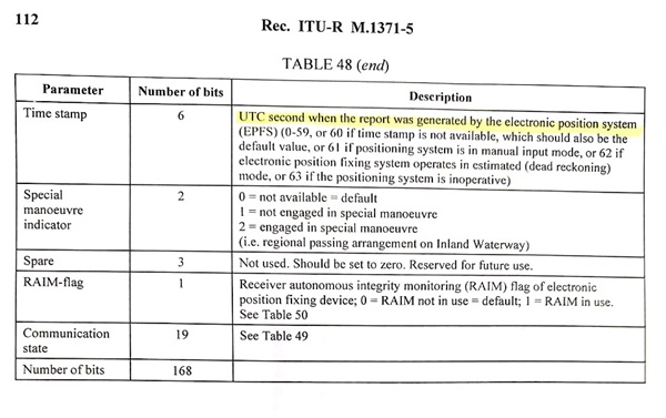  ITU 규격 문서에 설명된 '타임스탬프(Time Stamp)' 정의.  