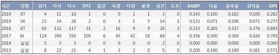  SK 정현 프로 통산 주요 기록 (출처: 야구기록실 KBReport.com)
