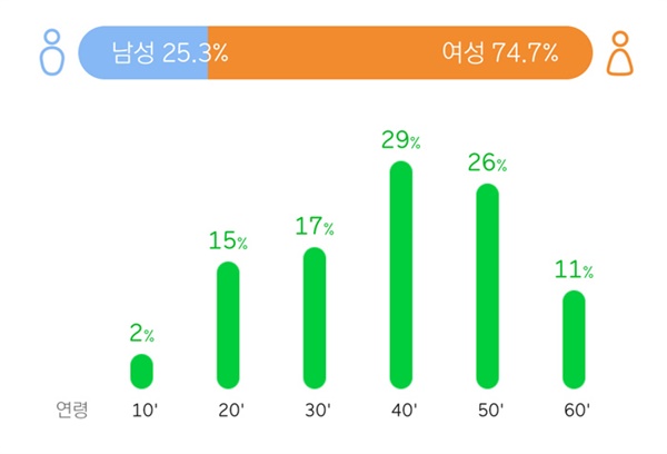  임영웅의 데뷔곡 '뭣이 중한디' 멜론 일간 이용자 분포표.  그의 역주행 곡을 살펴보면 여성팬 + 어르신 청취자 중심으로 그래프가 그려지고 있다.