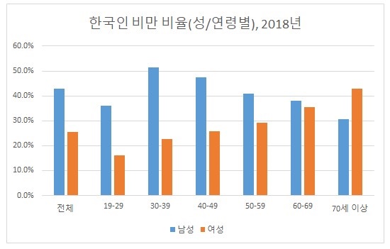 한국인 성/연령별 비만 비율, 2018년 보건복지부·질병관리본부, 「국민건강통계」에서 직접 작성