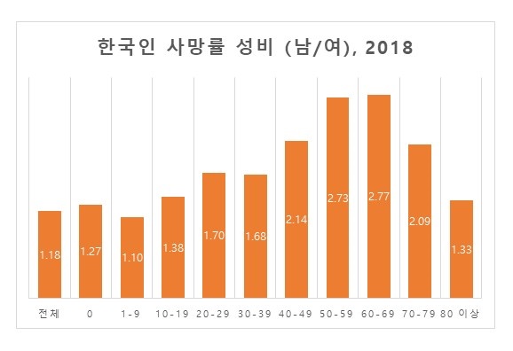 한국인 사망률 성비 (남/여), 2018년 통계청 '인구동향조사, 2018년'에서 직접 작성