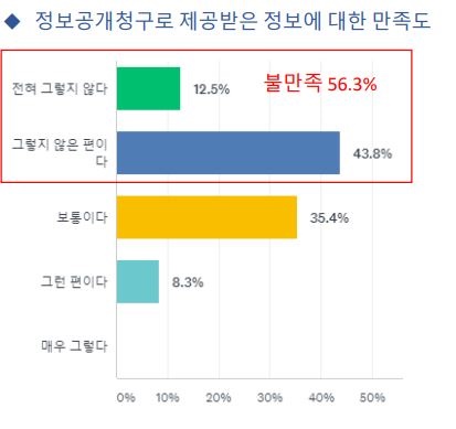 정보공개청구로 받은 정보에 대하여 56.3%가 불만족 스럽다고 답하였다. 