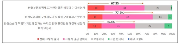 환경사법 접근권 평가에서 환경오염피해 구제제도의 효과에 대하여 낮은 평가를 하였다.