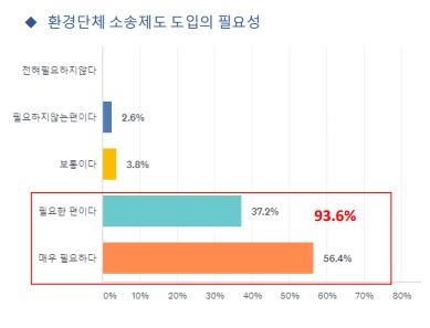 응답자의 93.6%가 공익소송에서 환경단체의 원고적격을 인정하는 환경단체소송제도가 필요하다고 응답하였다. 