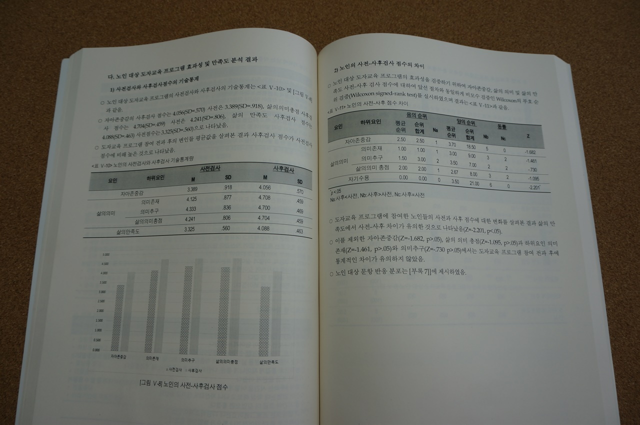  노인을 대상으로 한 도자교육 프로그램 효과가 높게 나타났다. 