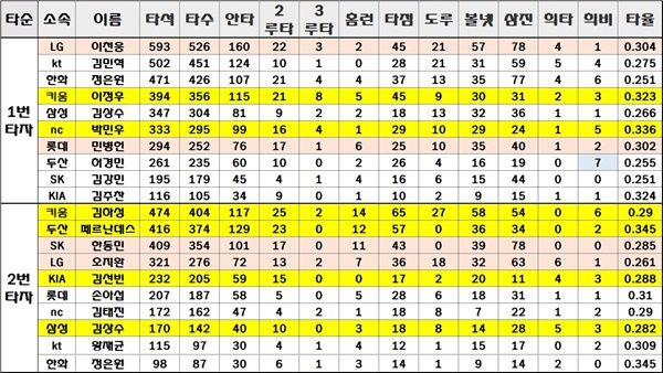 2019시즌 1,2번 타자들의 성적