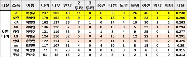  2019시즌 10개 구단별 6번 타자성적