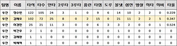  2019시즌 두산 베어스의 9번타자들 (100안타 이상 선수 기준)