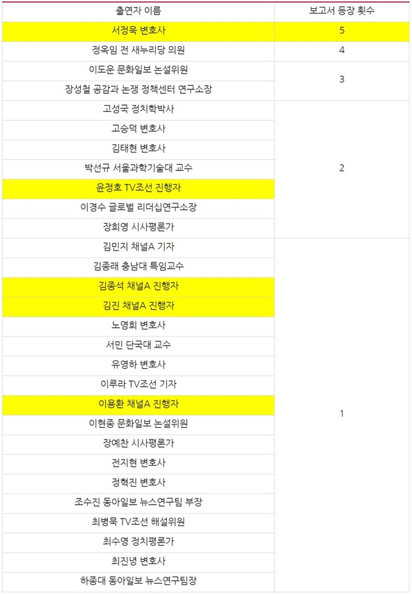 제21대 국회의원 선거 관련 정당 활동이 확인된 종편 출연자 명단