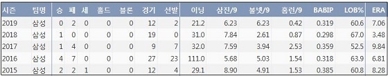  삼성 정인욱 최근 5시즌 주요 기록？(출처: 야구기록실 KBReport.com)
