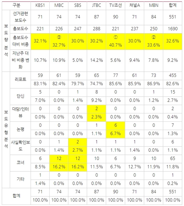 △ <표2> 방송사 저녁종합뉴스 4？15총선 관련 보도 건수와 비중(4/6~4/14) ⓒ민주언론시민연합 
