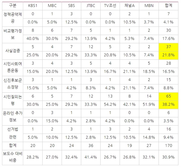  △ <표8> 방송사 저녁종합뉴스 4？15총선 관련 보도 중 유익보도(4/6~4/14) ⓒ민주언론시민연합

*단일 보도에서 여러 유익보도 요소가 포함된 경우 중복 체크함.