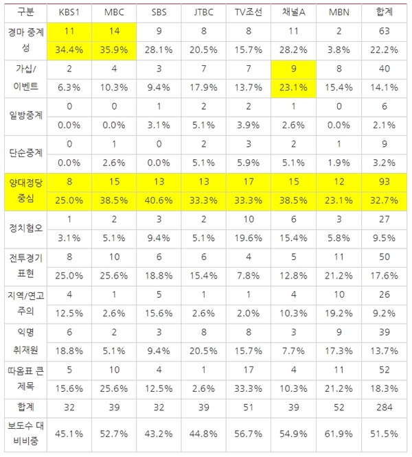 △ <표9> 방송사 저녁종합뉴스 4？15총선 관련 보도에서 유해보도(4/6~4/14) ⓒ민주언론시민연합

*단일 보도에 여러 유해보도 요소가 포함되는 경우 중복 체크함.