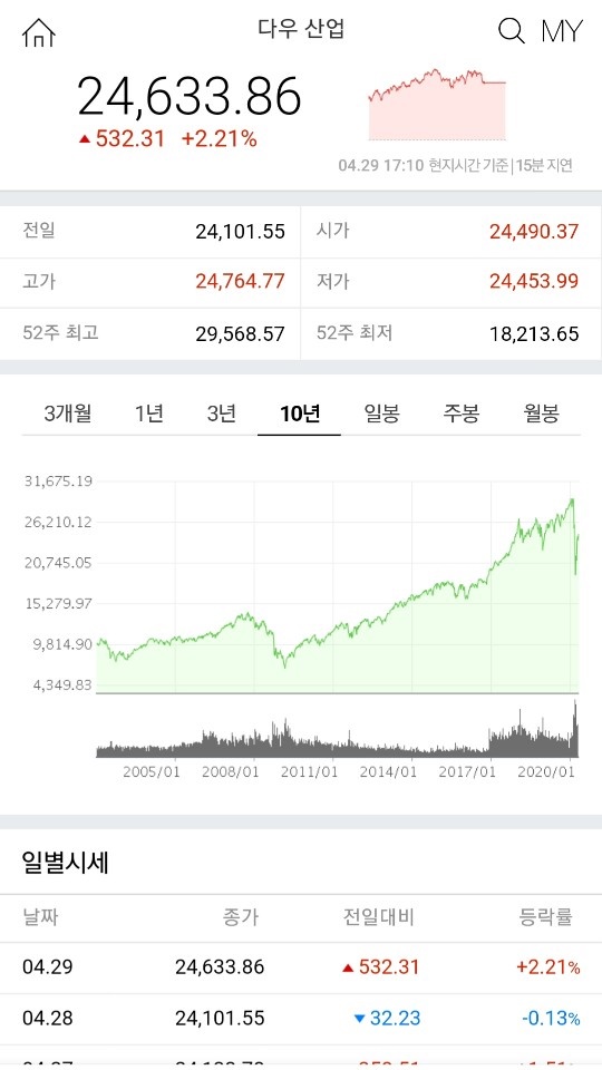 미국의 다우산업지수. 이것이 전문가들이 말하는 우상향 그래프의 표본이다.