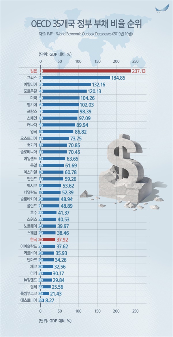 2019년 OECD 주요국 중, 한국의 정부 부채 비율은 매우 낮으며 재정건전성이 우수한 편이다.